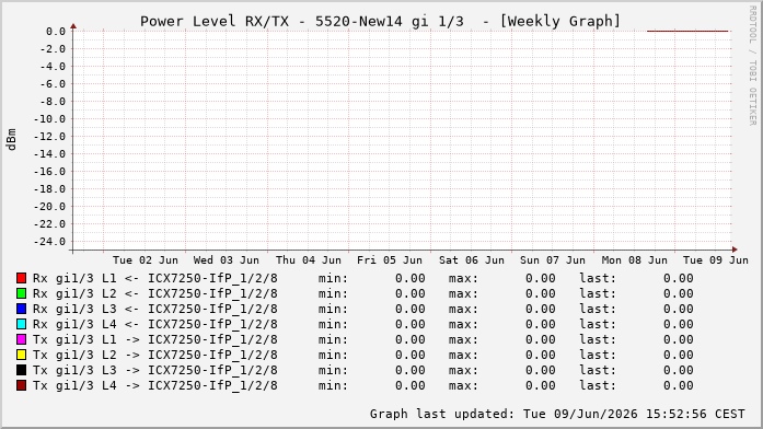 Power Level TX / RX, graf. Darstellung, 5520-New14 Int: 1/3194