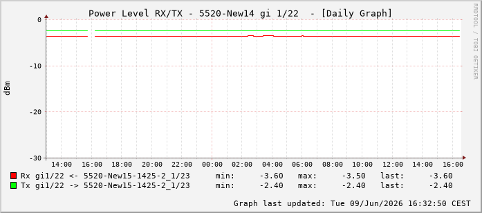 Power Level TX / RX, graf. Darstellung, 5520-New14 Int: 1/22213
