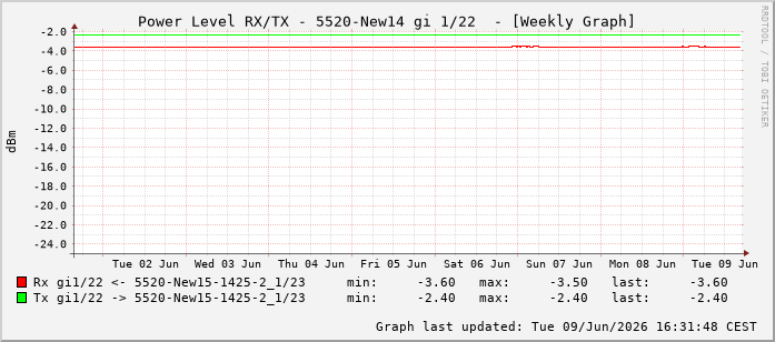 Power Level TX / RX, graf. Darstellung, 5520-New14 Int: 1/22213
