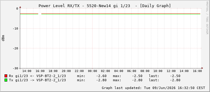 Power Level TX / RX, graf. Darstellung, 5520-New14 Int: 1/23214