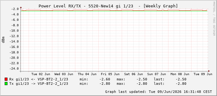 Power Level TX / RX, graf. Darstellung, 5520-New14 Int: 1/23214