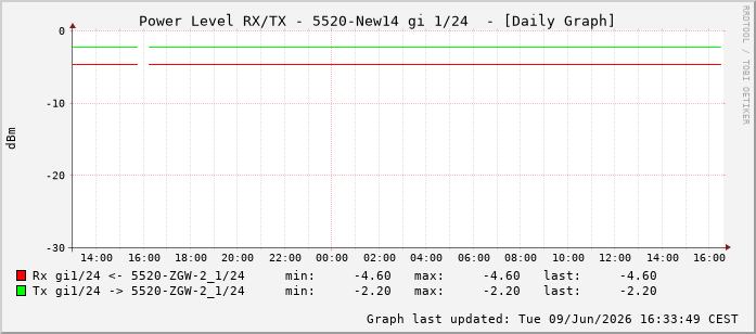 Power Level TX / RX, graf. Darstellung, 5520-New14 Int: 1/24215