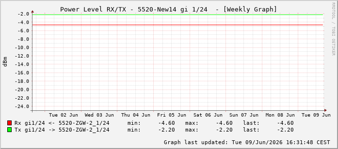 Power Level TX / RX, graf. Darstellung, 5520-New14 Int: 1/24215