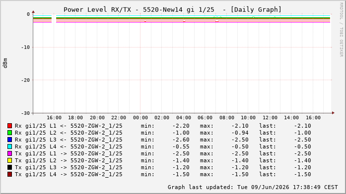 Power Level TX / RX, graf. Darstellung, 5520-New14 Int: 1/25216