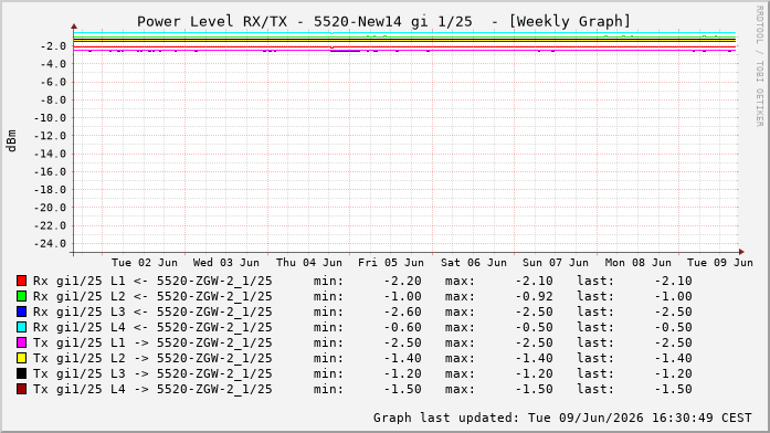 Power Level TX / RX, graf. Darstellung, 5520-New14 Int: 1/25216