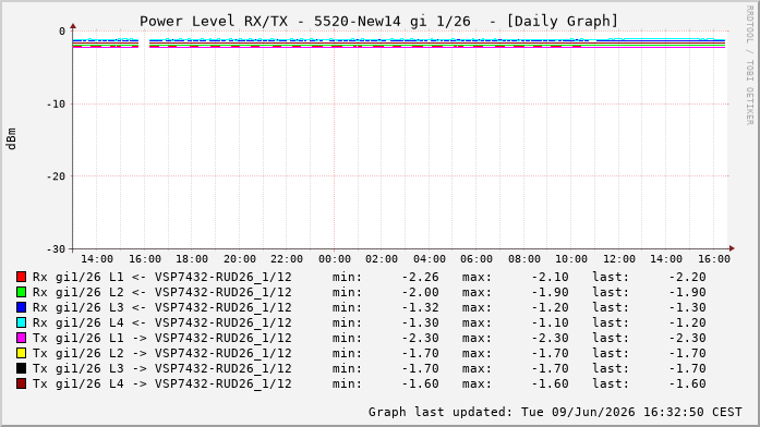Power Level TX / RX, graf. Darstellung, 5520-New14 Int: 1/26220