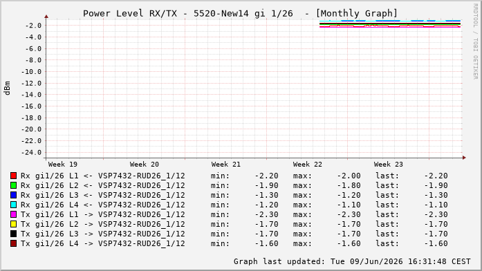 Power Level TX / RX, graf. Darstellung, 5520-New14 Int: 1/26220