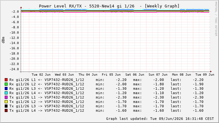 Power Level TX / RX, graf. Darstellung, 5520-New14 Int: 1/26220