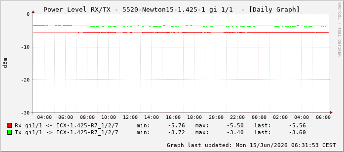Power Level TX / RX, graf. Darstellung, 5520-Newton15-1.425-1 Int: 1/1192