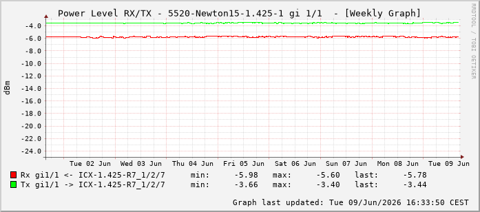 Power Level TX / RX, graf. Darstellung, 5520-Newton15-1.425-1 Int: 1/1192