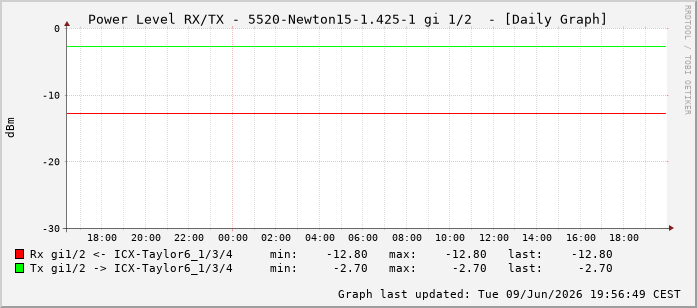 Power Level TX / RX, graf. Darstellung, 5520-Newton15-1.425-1 Int: 1/2193