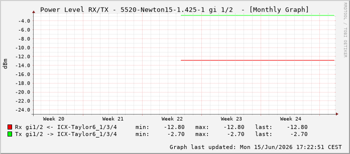 Power Level TX / RX, graf. Darstellung, 5520-Newton15-1.425-1 Int: 1/2193