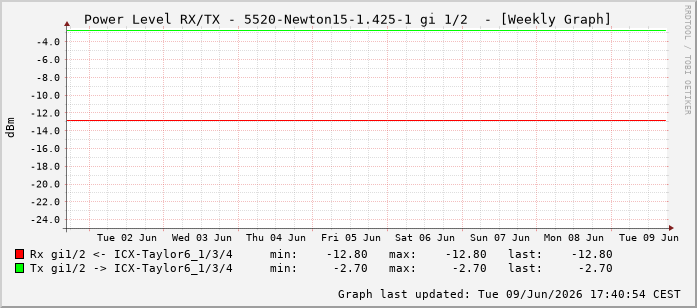 Power Level TX / RX, graf. Darstellung, 5520-Newton15-1.425-1 Int: 1/2193