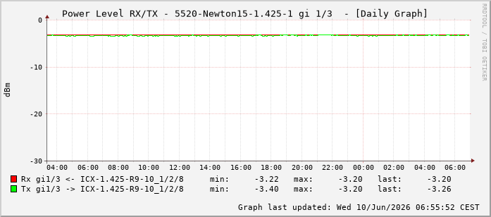 Power Level TX / RX, graf. Darstellung, 5520-Newton15-1.425-1 Int: 1/3194