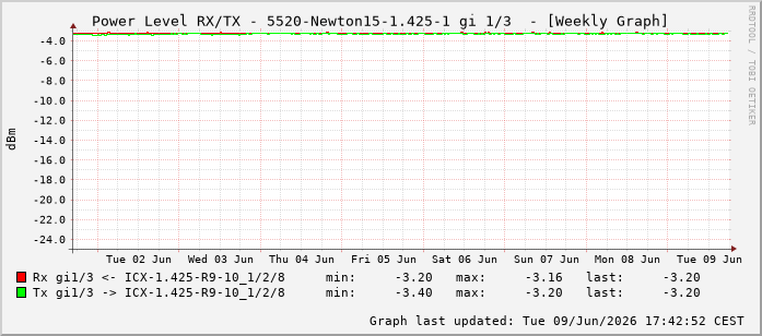 Power Level TX / RX, graf. Darstellung, 5520-Newton15-1.425-1 Int: 1/3194