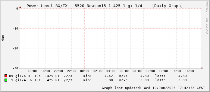 Power Level TX / RX, graf. Darstellung, 5520-Newton15-1.425-1 Int: 1/4195