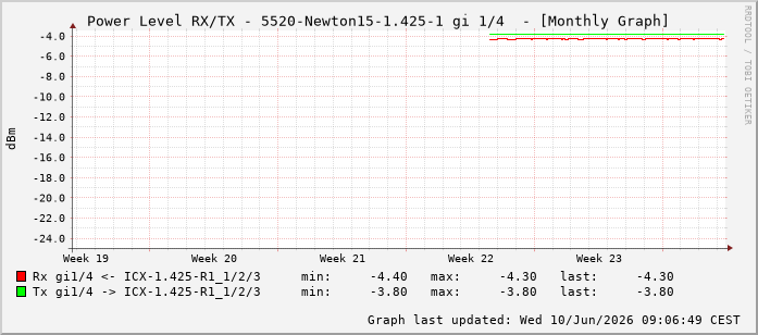 Power Level TX / RX, graf. Darstellung, 5520-Newton15-1.425-1 Int: 1/4195