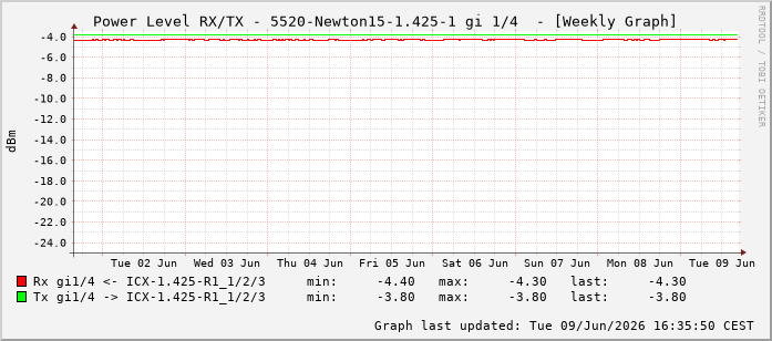 Power Level TX / RX, graf. Darstellung, 5520-Newton15-1.425-1 Int: 1/4195