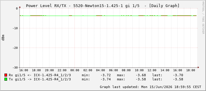 Power Level TX / RX, graf. Darstellung, 5520-Newton15-1.425-1 Int: 1/5196
