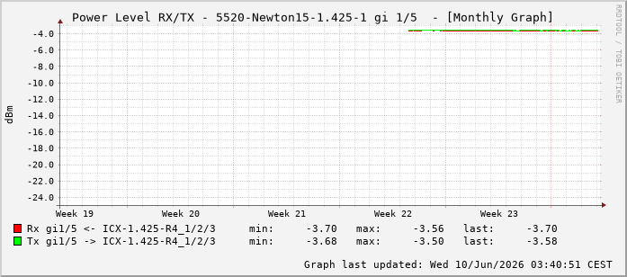 Power Level TX / RX, graf. Darstellung, 5520-Newton15-1.425-1 Int: 1/5196