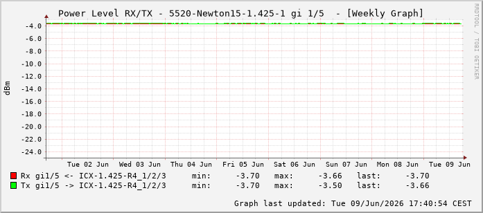 Power Level TX / RX, graf. Darstellung, 5520-Newton15-1.425-1 Int: 1/5196