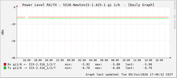 Power Level TX / RX, graf. Darstellung, 5520-Newton15-1.425-1 Int: 1/6197