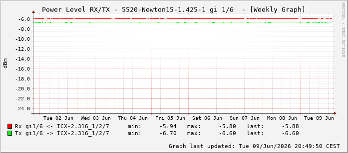Power Level TX / RX, graf. Darstellung, 5520-Newton15-1.425-1 Int: 1/6197