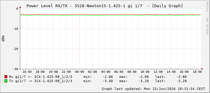 Power Level TX / RX, graf. Darstellung, 5520-Newton15-1.425-1 Int: 1/7198