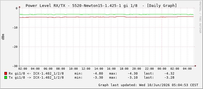Power Level TX / RX, graf. Darstellung, 5520-Newton15-1.425-1 Int: 1/8199