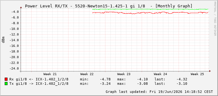 Power Level TX / RX, graf. Darstellung, 5520-Newton15-1.425-1 Int: 1/8199