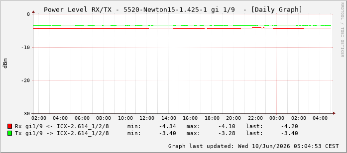 Power Level TX / RX, graf. Darstellung, 5520-Newton15-1.425-1 Int: 1/9200