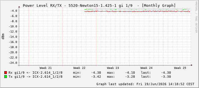 Power Level TX / RX, graf. Darstellung, 5520-Newton15-1.425-1 Int: 1/9200