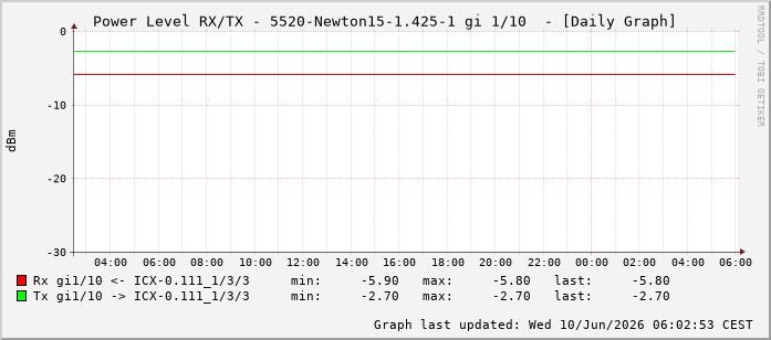 Power Level TX / RX, graf. Darstellung, 5520-Newton15-1.425-1 Int: 1/10201