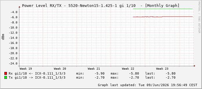 Power Level TX / RX, graf. Darstellung, 5520-Newton15-1.425-1 Int: 1/10201