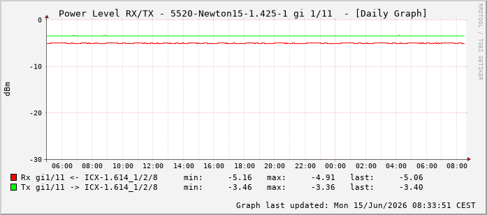 Power Level TX / RX, graf. Darstellung, 5520-Newton15-1.425-1 Int: 1/11202