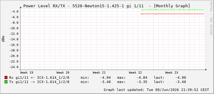 Power Level TX / RX, graf. Darstellung, 5520-Newton15-1.425-1 Int: 1/11202