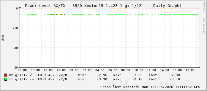 Power Level TX / RX, graf. Darstellung, 5520-Newton15-1.425-1 Int: 1/12203