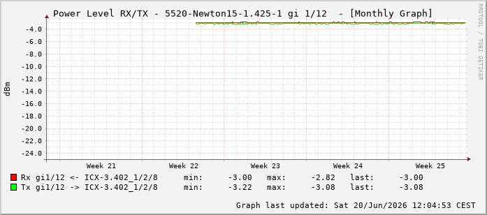 Power Level TX / RX, graf. Darstellung, 5520-Newton15-1.425-1 Int: 1/12203
