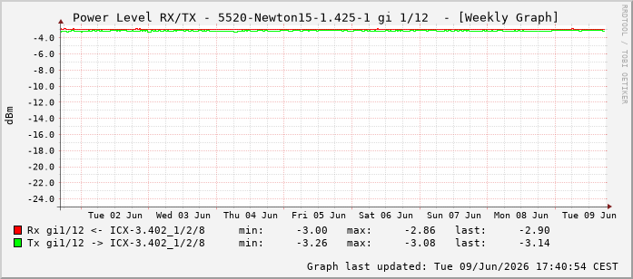 Power Level TX / RX, graf. Darstellung, 5520-Newton15-1.425-1 Int: 1/12203