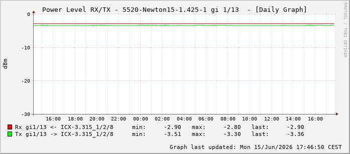 Power Level TX / RX, graf. Darstellung, 5520-Newton15-1.425-1 Int: 1/13204