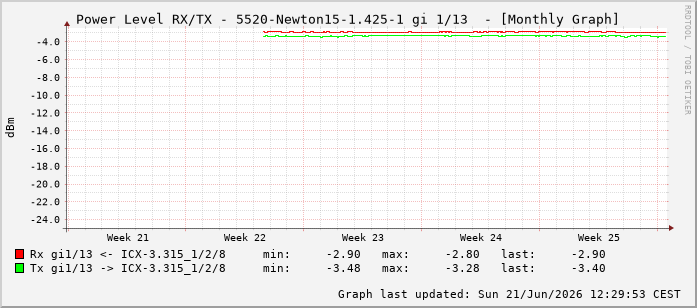 Power Level TX / RX, graf. Darstellung, 5520-Newton15-1.425-1 Int: 1/13204