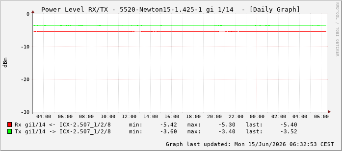 Power Level TX / RX, graf. Darstellung, 5520-Newton15-1.425-1 Int: 1/14205