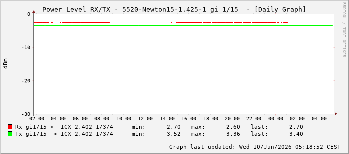 Power Level TX / RX, graf. Darstellung, 5520-Newton15-1.425-1 Int: 1/15206