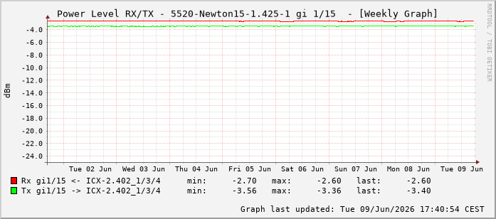 Power Level TX / RX, graf. Darstellung, 5520-Newton15-1.425-1 Int: 1/15206