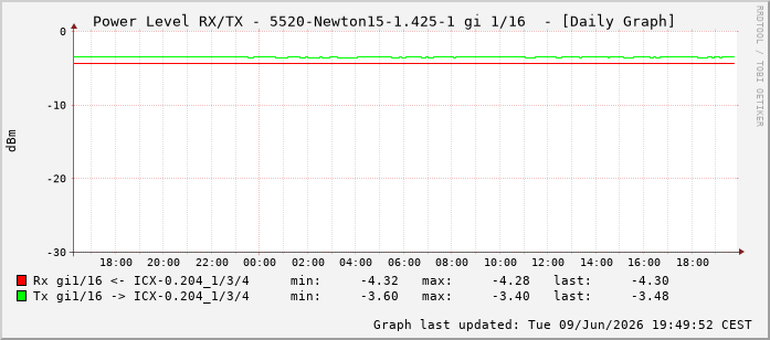 Power Level TX / RX, graf. Darstellung, 5520-Newton15-1.425-1 Int: 1/16207