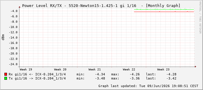 Power Level TX / RX, graf. Darstellung, 5520-Newton15-1.425-1 Int: 1/16207