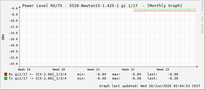 Power Level TX / RX, graf. Darstellung, 5520-Newton15-1.425-1 Int: 1/17208