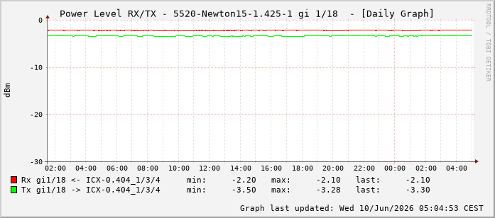 Power Level TX / RX, graf. Darstellung, 5520-Newton15-1.425-1 Int: 1/18209