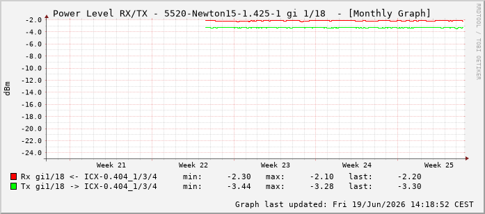 Power Level TX / RX, graf. Darstellung, 5520-Newton15-1.425-1 Int: 1/18209