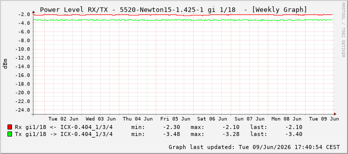 Power Level TX / RX, graf. Darstellung, 5520-Newton15-1.425-1 Int: 1/18209